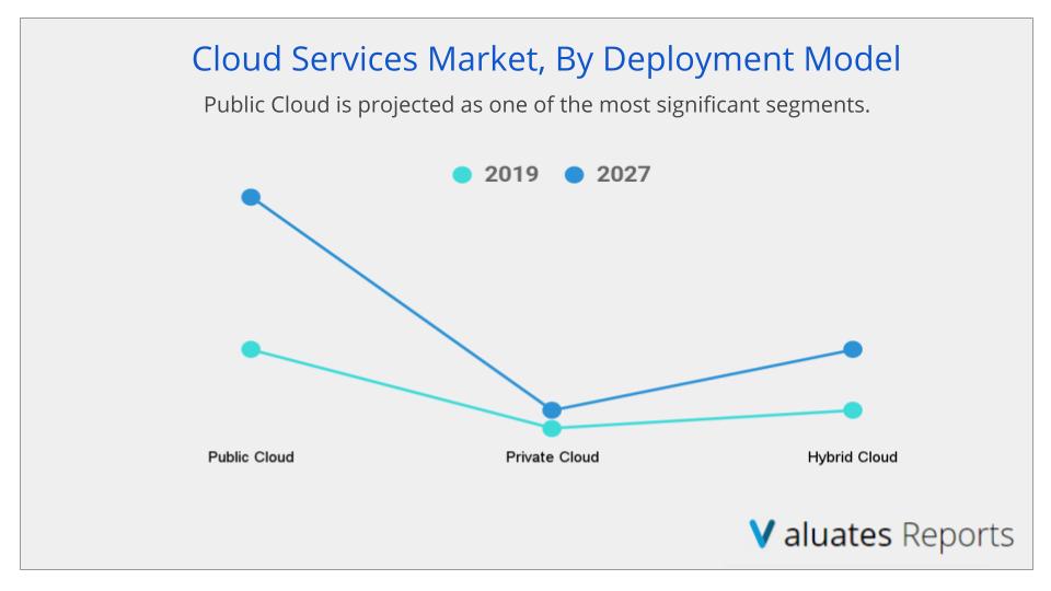 Cloud Services Market Growth
